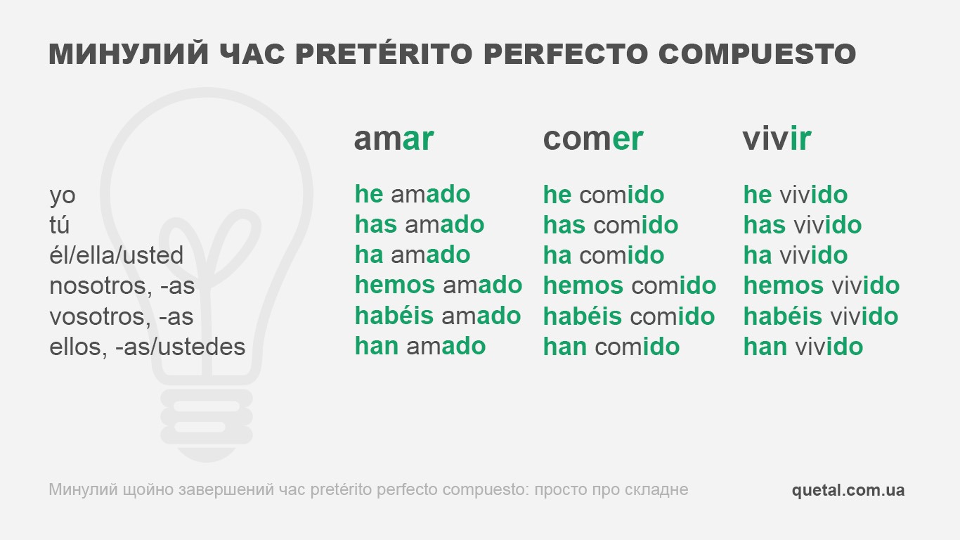 Минулий час pretérito perfecto compuesto (таблиця дієвідмінювання)