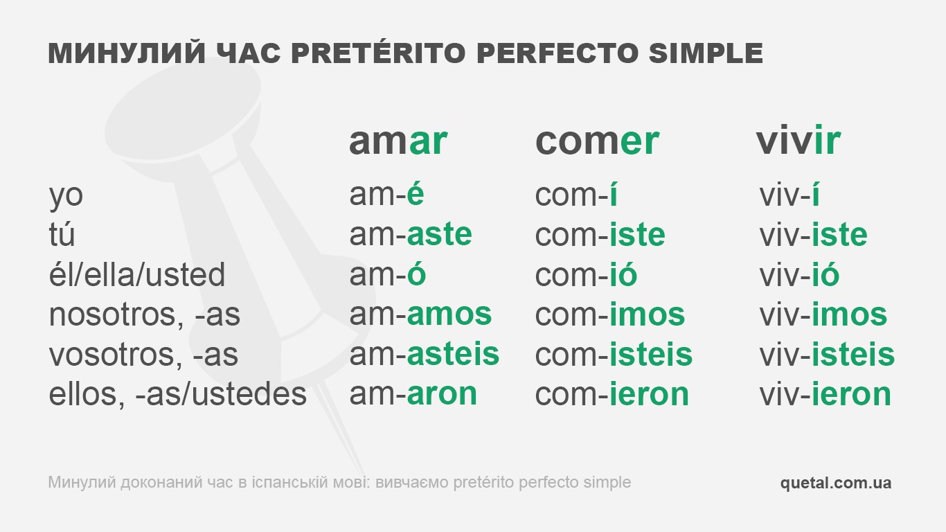 Таблиця дієвідмінювання правильних дієслів у минулому часі pretérito perfecto simple