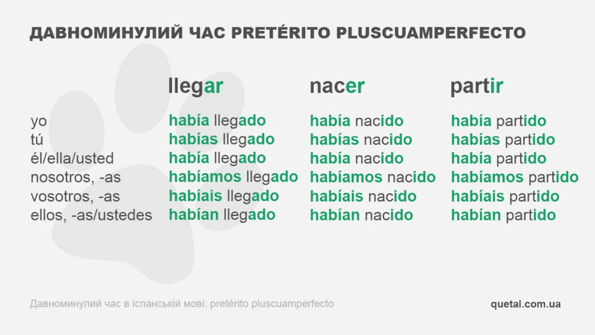 Давноминулий час pretérito pluscuamperfecto в іспанській мові